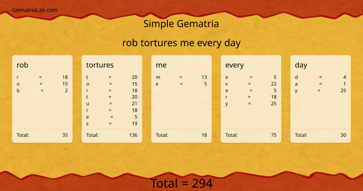 rob tortures me every day in simple Gematria